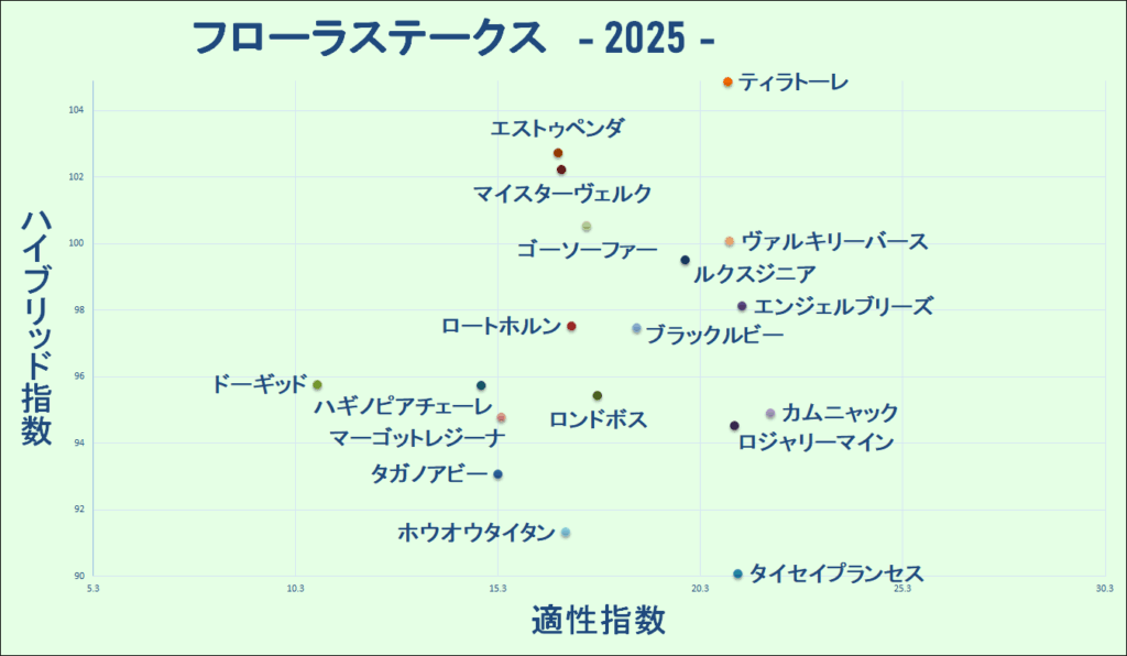 2025　フローラＳ　マトリクス